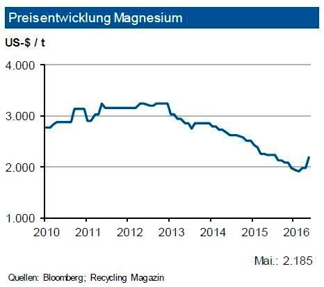 Im Jahr 2015 dürfte die weltweite Nachfrage nach Magnesium zwar leicht zugelegt haben, produktionsseitig gehen wir jedoch von einem Rückgang von bis zu 4 % aus. China steht derzeit für rund 90 % der globalen Produktion. Da seine Erzeugung bis Ende November 2015 um 4 % gefallen ist, geht die IKB in etwa von einem globalen Rückgang in der gleichen Größenordnung aus. Die chinesische Inlandsnachfrage der Automobilindustrie wird etwa ab 2020 einen höheren Magnesiumbedarf aufweisen. Die chinesischen Hütten haben zuletzt ihre Produktion eingeschränkt, es ist aber nicht zu endgültigen Herausnahmen von Kapazitäten gekommen. Dies sollte aber die Preise weiter stabilisieren. Die Industriebank sieht daher den Magnesiumpreis im Verlauf des Jahres 2016 um 2.200 US-$/t mit einem Band von 250 US-$/t. (siehe Grafik)