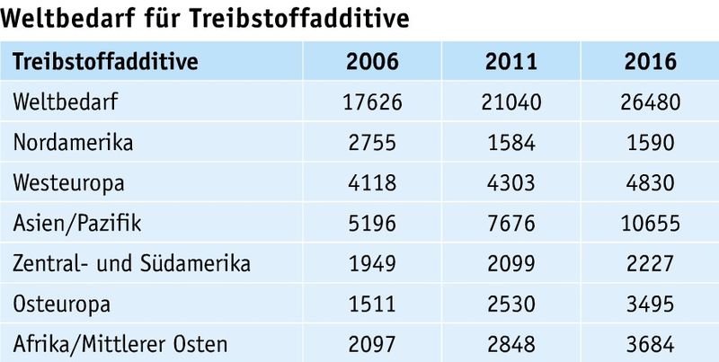 April-Ausgabe 2013
Effiziente Produkte gesucht

Nach wie vor ist der Hunger nach Treibstoffen ungebrochen. Gepaart mit der Forderung nach effizienteren Kraftstoffen wird in den kommenden fünf Jahren auch die Produktion von Treibstoffadditiven weiter ansteigen. Die Analysten der Freedonia Group sehen auch im gesteigerten Einsatz von Biodiesel und Ethanol ein weiteres Argument für den positiven Ausblick. Hier werden mit Antioxidantien, Korrosionsinhibitoren und Kaltlauf-Reglern zahlreiche Additive benötigt. (Quelle: Freedonia Group)
 (Bild: LABORPAXIS)