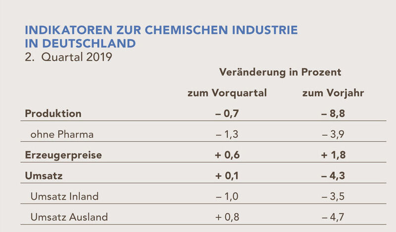 Indikatoren zur chemischen Industrie in Deutschland im zweiten Quartal 2019 (VCI/ Destatis)