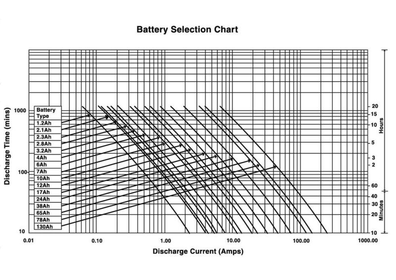 Anhand des Batterie-Auswahl-Diagramms von YUASA lässt sich eine angemessen dimensionierte Batterie für den jeweiligen Einsatzzweck finden. (Bild: Yuasa)