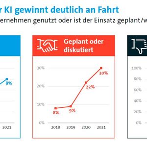 Im Einsatz ist KI erst bei 8 Prozent aller Unternehmen.(Bild:  Bitkom)