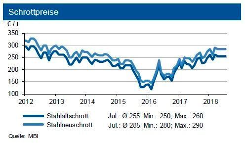 Sommerunüblich gingen die Schrottpreise im Juli seitwärts. (siehe Grafik)