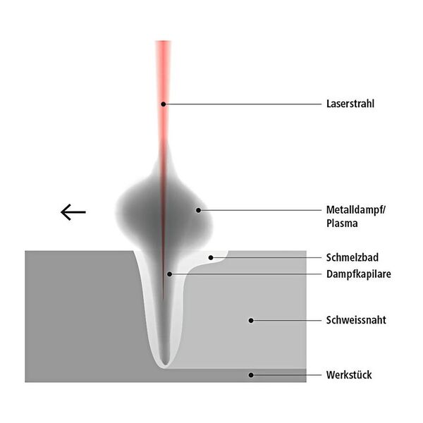 Die vielfältigen Vorgänge beim Laserschweissen exakt in Echtzeit zu betrachten und zu analysieren, ist jetzt Forschern der Empa in Dübendorf gelungen.   (Empa)