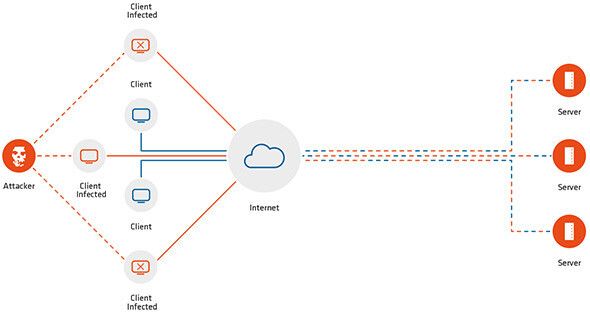 Der logistische Aufbau einer DDoS-Attacke mithilfe eines Botnetzes. (Bild: Link11)