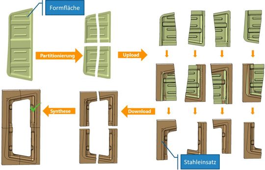 Das Bild zeigt die prinzipielle Vorgehensweise bei der verteilten Konstruktion von Stahleinsätzen (hier zur Vereinfachung mit nur 4 Teilstücken).(Bild:  Clous)