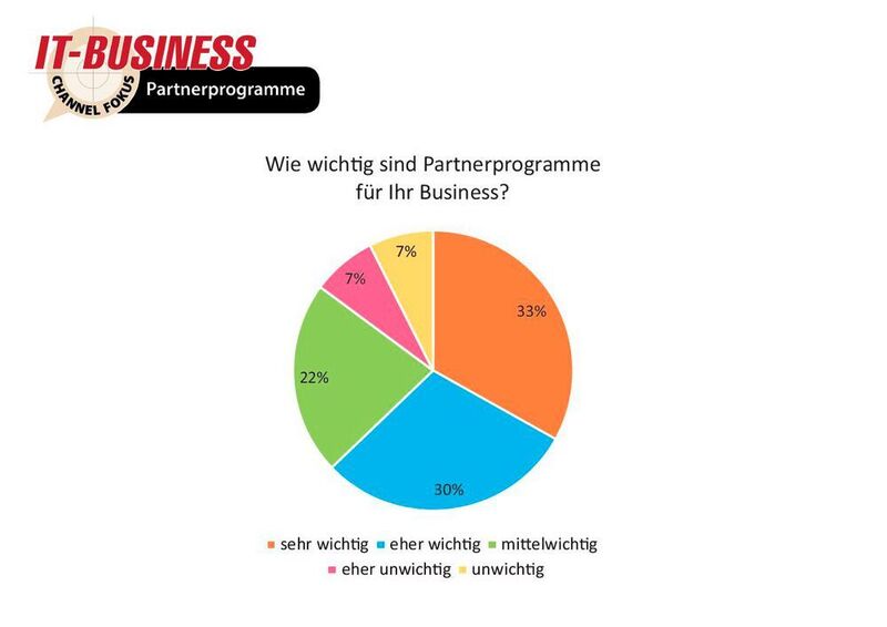 Partnerprogramme sind im IT-Channel ein wichtiger Erfolgsfaktor. (IT-BUSINESS)