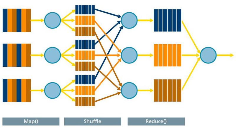 Das MapReduce-Verfahren mit seinen drei Verarbeitungsstufen (Bild: Verfasser)
