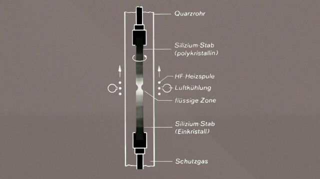 1953 - das Schema des Zohnenziehverfahrens: Das Verfahren selbst dient der Herstellung von besonders reinen einkristallinen Werkstoffen und wurde Anfang der 1950er-Jahre von Willam Gardner Pfann entwickelt. Der für Siemens arbeitende Forscher Eberhard Spenke wendete das Zonenziehverfahren im Jahr 1953 erstmals erfolgreich für das Gewinnen von hochreinem Silizium an.  (Bild: Siemens)