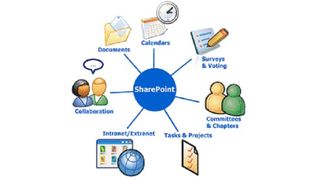 Die Sharepoint-Revolution hat bislang nicht stattgefunden. Zehn Punkte, warum nicht. (Archiv: Vogel Business Media)