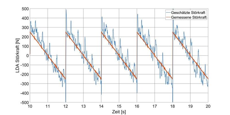 Bild 4: Hier der Vergleich von geschätzter (blau) mit der gemessenen (rot) LDA-Störkraft. (Bild: ISW)