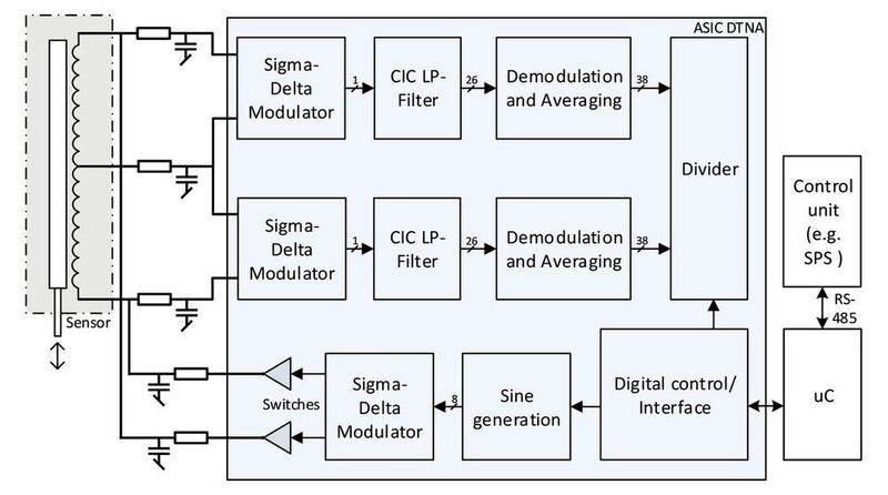 Abbildung 5: Blockdiagramm DTN (HSR)