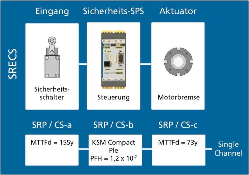 Herausforderung einkanalige Struktur - keine Redundanz und komplexe Berechnung des Sicherheitslevels nach ISO 13849 (Kollmorgen)