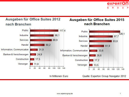 Die Experton Group prognostiziert bereits heute, wie sich die Ausgaben für Office Suites in den kommenden drei Jahren entwickeln. (© Experton Group)
