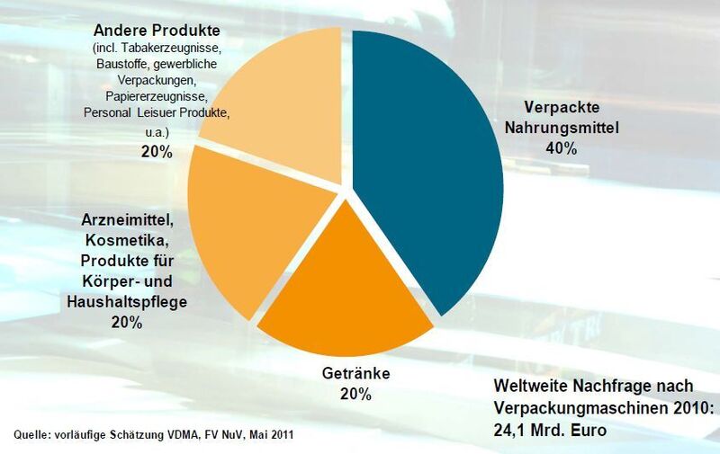 Weltmarkt für Verpackungsmaschinen 2010: Anwendungsbereiche (Grafik: VDMA) (Archiv: Vogel Business Media)