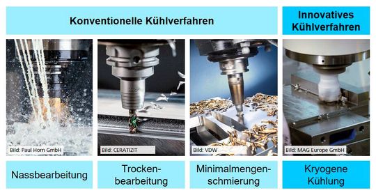 Bild 3: Die üblichen Kühlschmierstrategien für die Zerspanung von Metallen im Überblick (nach Lang 2012).(Bild:  Fraunhofer IPA)