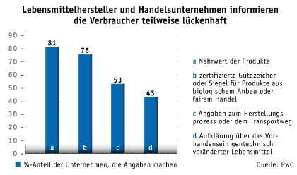 September-Ausgabe 2014 Die Top 5 der Pharma-Deals Vier von zehn Unternehmen streben vollständige Transparenz der Herstellungs- und Lieferwege an. Das geht aus einer Befragung unter 100 Herstellern und Handelsunternehmen aus der Lebensmittelbranche im Auftrag von PwC und GS1 Germany hervor. Drei Viertel wollen in digitale Lösungen investieren, um die Transparenz und Sicherheit ihrer Produkte zu erhöhen. Informationen zu gentechnisch veränderten Lebensmitteln sind weiter lückenhaft. (Bild: LABORPRAXIS)