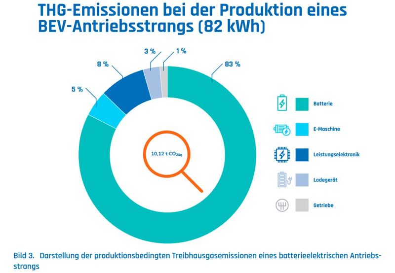 Darstellung der produktionsbedingten Treibhausgasemissionen eines batterieelektrischen Antriebsstrangs (Bild: VDI)