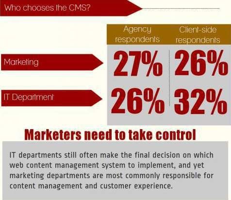 Bei der Auswahl eines geeigneten CMS haben in aller Regel die IT-Abteilungen von Unternehmen das letzte Wort. Hier sollten Marketingverantwortliche stärker berücksichtigt werden, da letztlich sie für das Content Management zuständig sind. (Bildquelle: Adobe/Econsultancy)