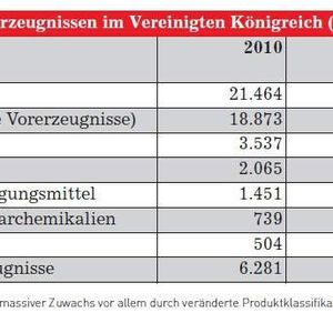Absatz von chemischen Erzeugnissen im Vereinigten Königreich