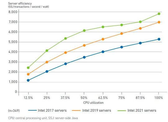 Die Grafik zeigt: Je höher die Auslastung, desto besser die Servereffizienz.(Bild:  Ökoinstitut/Uptime Institute)