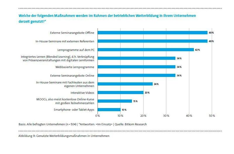 Offline-Lernangebote werden derzeit noch bevorzugt. (Bitkom)