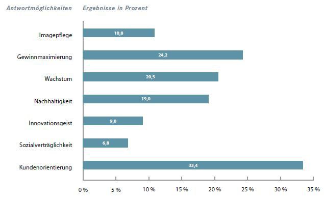 Antworten auf die Frage „Von welchem Faktor wird das Handeln Ihres Unternehmens Ihrer Ansicht nach im Alltag am meisten bestimmt?“, Mehrfachnennungen möglich (Bild: Die Akademie für Führungskräfte der Wirtschaft GmbH)