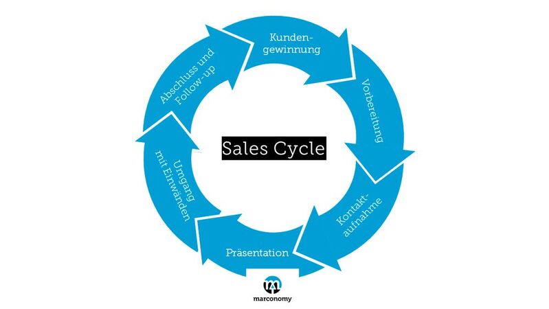 Der Sales Cycle beziehungsweise Vertriebsprozess besteht häufig aus fünf bis sieben Phasen. 