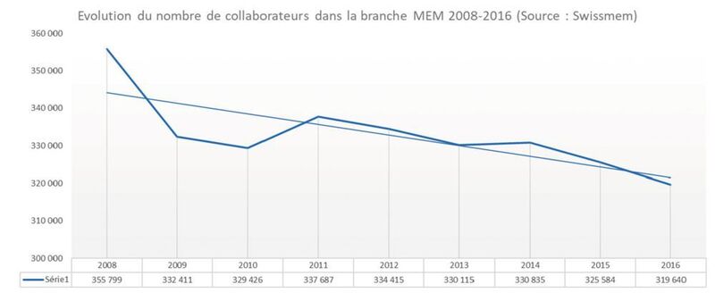  Ce tableau insiste sur la période 2008-2016, et montre la tendance baissière du nombre de collaborateurs dans la branche MEM. (GIM_CH)
