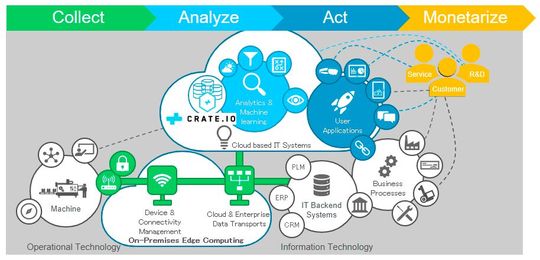 Die Infografik zeigt das „Sense, Analyze and Act in Real Time“-Konzept, das es Kunden ermöglichen soll, die Gesamtanlageneffektivität zu verbessern. (Bild:  Crate-Io)
