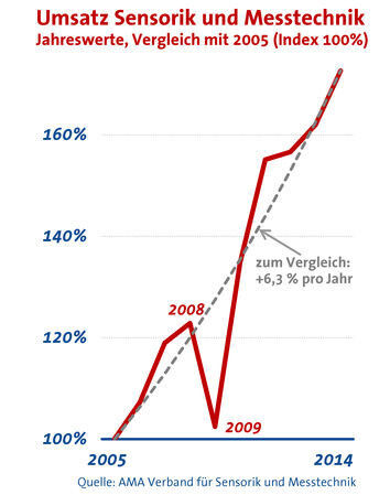 Umsatz zwischen 2005 und 2014 (Bild: AMA)