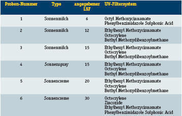 Tabelle 1: Untersuchte Sonnenschutzmittel (Archiv: Vogel Business Media)