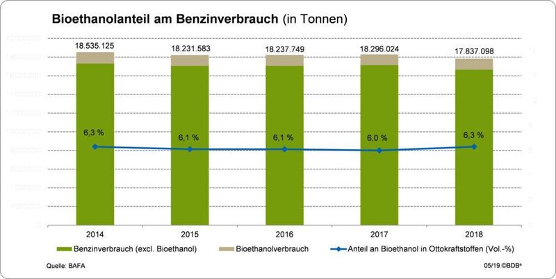 Der Bioethanolanteil am Benzinmarkt des vergangenen Jahres erreichte 6,3 Volumen-Prozent und lag somit 0,3 Prozentpunkte höher als 2017. (Bundesverband der deutschen Bioethanolwirtschaft )
