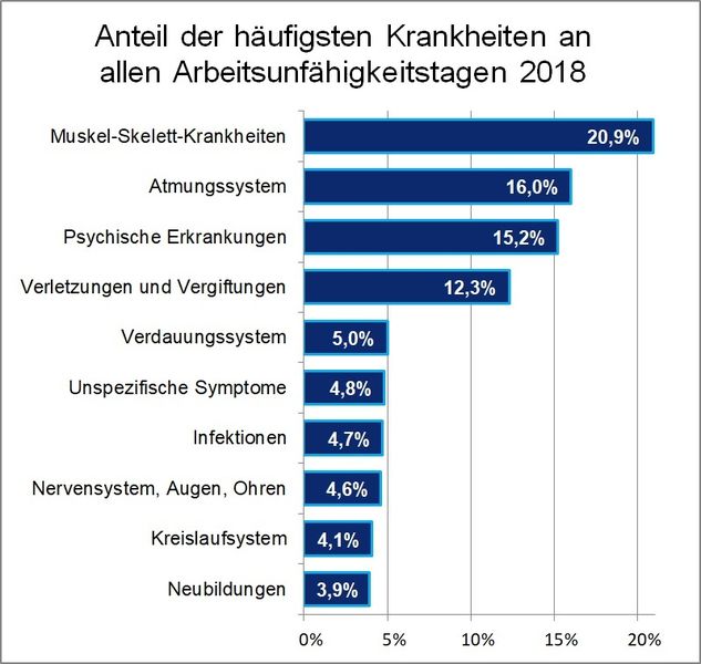 Übersicht der Ergebnisse  Die Daten der Jahre 2017, 2015, 2013 und 2011 sind im nächsten Bild gezeigt.
Hier geht es zur Meldung der DAK-Krankenstandsanalyse. (Quelle: DAK, Erhebung durch: IGES)