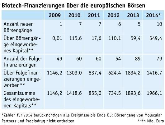 Dezember-Ausgabe 2014 Finanzierung für Unternehmen wieder verbessert Der europäische Kapitalmarkt ist laut einer Studie von Biocom für Biotech-Industrie wieder eine ernstzunehmende Finanzierungsalternative. Bereits in den ersten neun Monaten des laufenden Jahres wurden die Vorjahreswerte signifikant übertroffen: 2014 wurden rund 2 Mrd. Euro über die Börse eingesammelt (2013: 1,89 Mrd. Euro). Die Zahl der Börsengänge verdoppelte sich auf 10. (Bild: LABORPRAXIS)