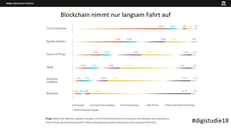 Laut einer Studie von TCS setzen derzeit nur wenige Unternehmen in Deutschland die Blockchain-Technologie in der Praxis ein. (Bild: TCS)