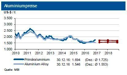 Tendenz: Die Primäraluminiumpreise bewegen sich bis Ende März 2017 um die Marke von 1.750 US-$ je Tonne mit einem Band von 200 US-$, die Preise von Recyclingaluminium oszillieren um 1.600 US-$/t. (siehe Grafik)