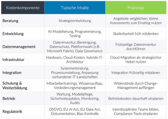 Typische Kostenkomponenten von KI-Projekten im Überblick(Bild:  pmOne AG)