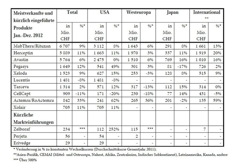 Eine Liste der meistverkauften Produkte von Roche von Januar bis Dezember 2012. (Bild: Roche)
