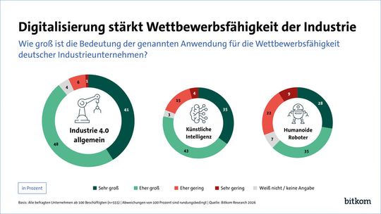 Wettbewerbsfähigkeit Industrie 4.0(Bild:  Bitkom)