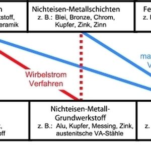 Welches Messverfahren am besten geeignet ist, hängt von Grundwerkstoff und Schicht ab.Bild: Phynix