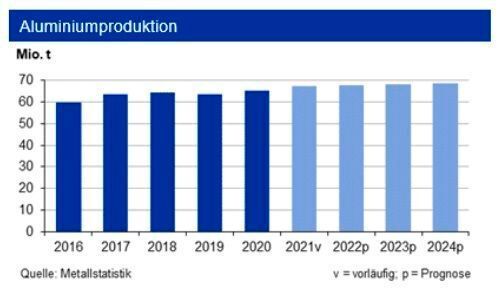 Die weltweite Primäraluminiumproduktion unterschritt Ende März 2022 das Vorjahresniveau um 1,9 %, hat aber schon zwei Drittel des Rückgangs vom Januar aufgeholt. Für 2022 erwartet die IKB einen Ausstoß von 67,8 Mio. t. Hinzu kommen noch rund 13 Mio. t Recyclingaluminium. Im laufenden Jahr ist entscheidend, ob es Europa gelingt, russische Minderlieferungen zu kompensieren. (siehe Grafik)