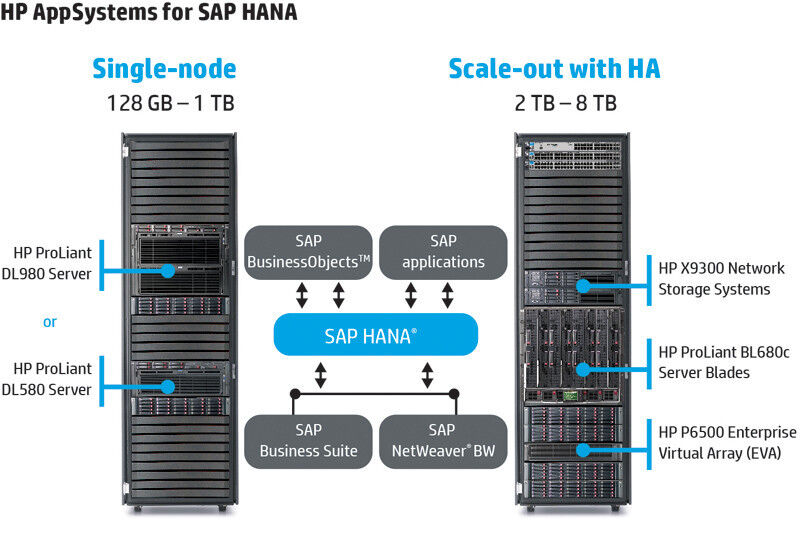 Architekturmodell von HP AppSystems for SAP HANA. (Bild: HP Deutschland)
