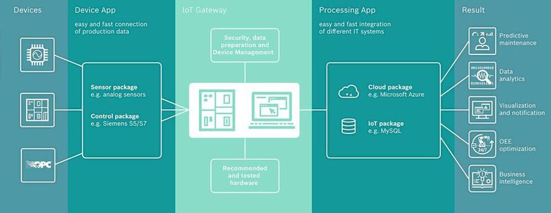 Die Software IoT Gateway sammelt Daten aus unterschiedlichsten Quellen und überträgt sie an Analyse- und Auswertesoftware. (Bosch Rexroth AG)