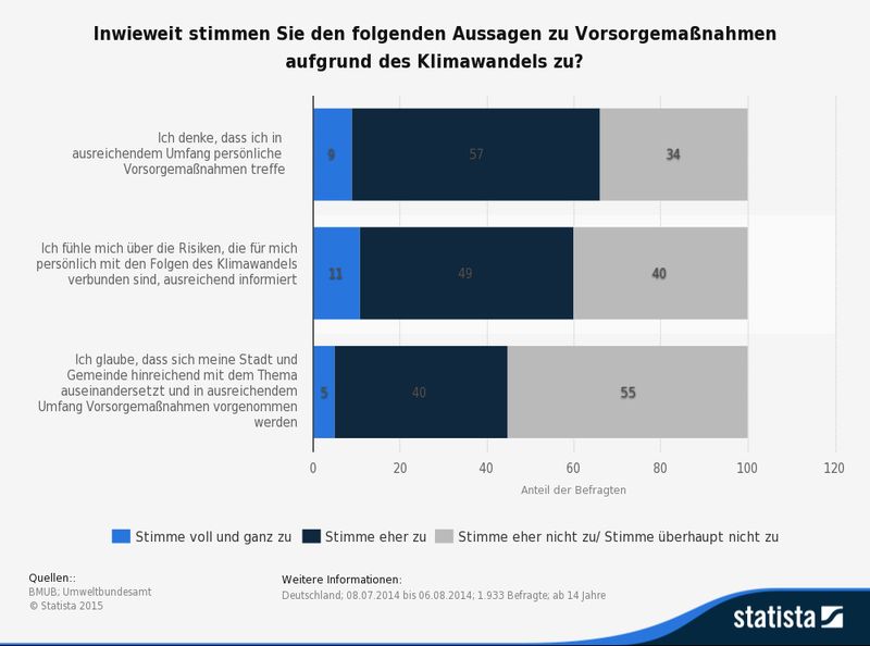 Die Grafik zeigt das Ergebnis einer Umfrage zu Vorsorgemaßnahmen aufgrund des Klimawandels. 60 Prozent der befragten Personen stimmten der Aussage eher zu, dass sie über die Risiken, die für sie persönlich mit den Folgen des Klimawandels verbunden sind, ausreichend informiert sind. (BMUB; Umweltbundesamt; Statista)
