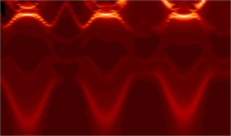 1 Schnitt durch die Elektronenverteilung im Inneren von Wolfram (berechnete Werte). Die Farbhelligkeit zeigt die Elektronendichte an: je heller, desto mehr Elektronen. Die X-Achse entspricht der Wellenvektorskala, die Y-Achse der Energieskala.  (Bild: FZ Jülich)