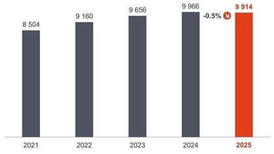 Entwicklung der Patentanmeldungen aus der Schweiz: Nach dem Rekordjahr 2024 bleibt die Zahl der Anmeldungen in 2025 nahezu stabil bei 9914 (-0,5 Prozent ggü. 2024).(Bild:  EPA)