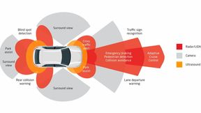 Die Radar-Anforderungen bei der Reparatur von Fahrzeugen mit Fahrerassistenzsystemen (FAS) hat stark zugenommen. Axalta hat hierfür passende Technologien. (Bild: Axalta)