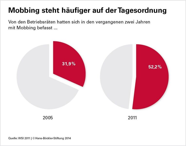 Die Betriebsräte deutscher Unternehmen sehen sich immer häufiger mit dem Thema Mobbing konfrontiert. (Bild: Hans-Böckler-Stiftung)