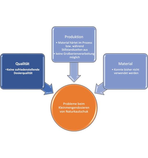 Gängige Praxisprobleme, die sich mit der richtigen Dosiertechnologie lösen lassen.  (Bild: Perfecdos)