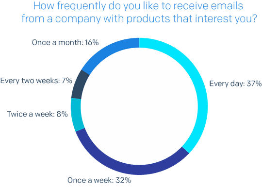 37 Prozent der befragten Konsumenten möchten täglich einen E-Mail-Newsletter erhalten.(Quelle:  Twilio SendGrid)